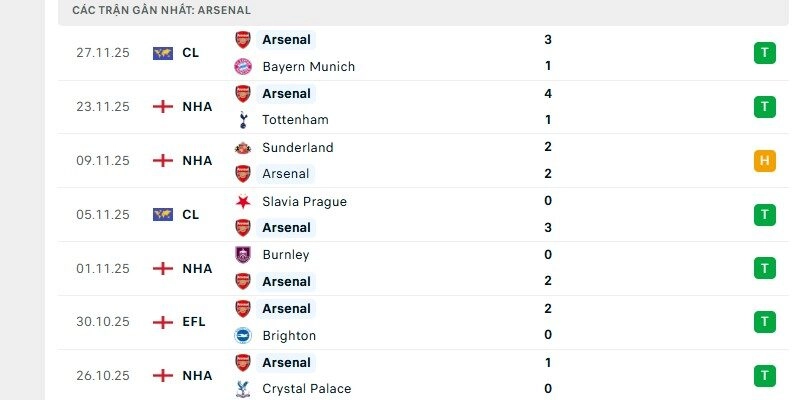 Arsenal đang sở hữu chuỗi trận thi đấu với thành tích cực kỳ ấn tượng