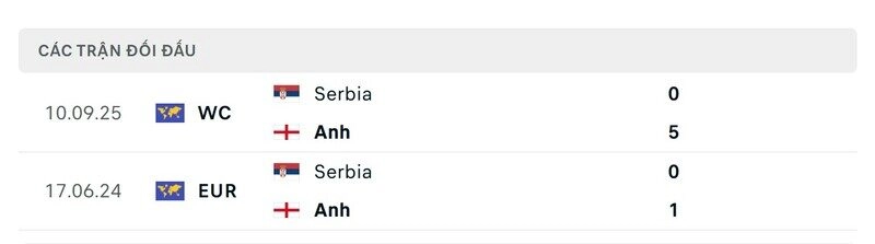 Lịch sử đối đầu Anh vs Serbia
