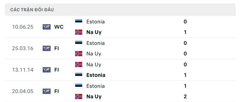 Lịch sử đấu giữa Na Uy vs Estonia