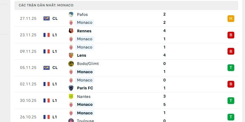 Các cầu thủ Monaco đang không đạt trạng thái phong độ tốt