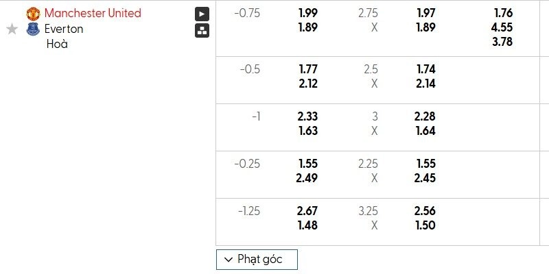 Bảng tỷ lệ kèo MU vs Everton