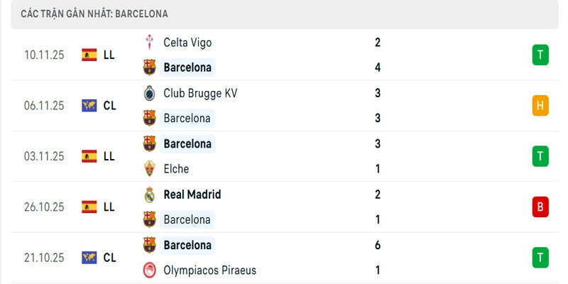 Phong độ của Barcelona