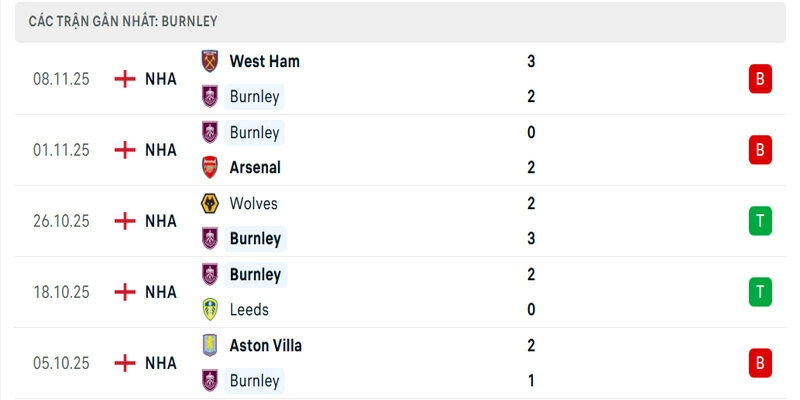 Phong độ của Burnley