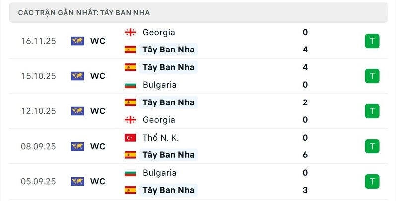 phong độ gần đây của tây ban nha rất tốt