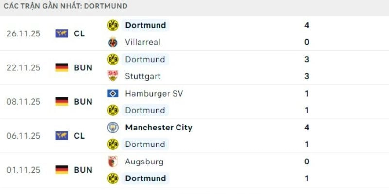 Phong độ Dortmund