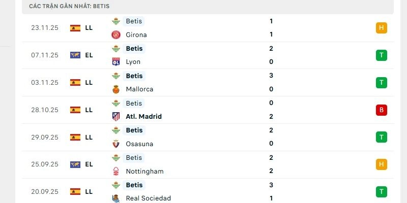 Real Betis đang đạt phong độ cao trên sân nhà