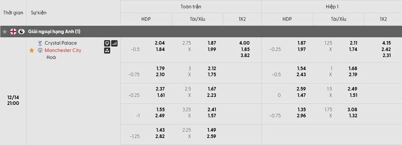 Bảng tỷ lệ kèo của trận đấu Crystal Palace vs Man City