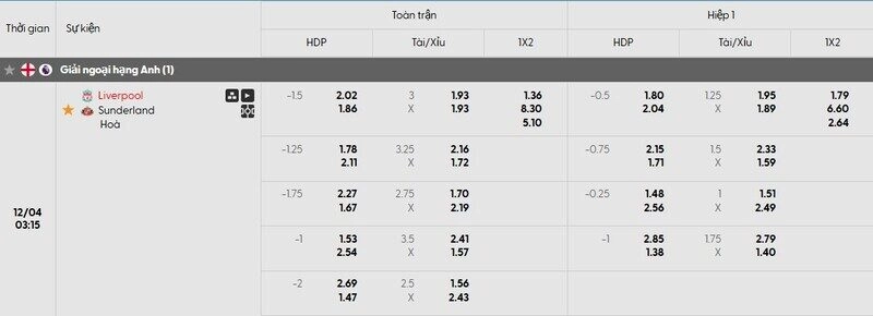 Bảng tỷ lệ kèo trận đấu Liverpool vs Sunderland