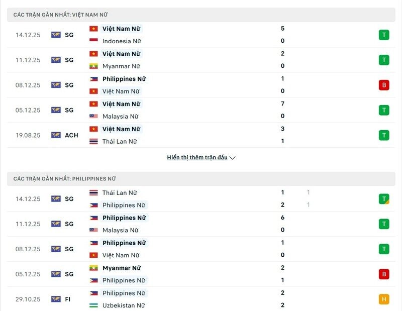 Hành trình vào chung kết giữa Nữ Việt Nam vs Nữ Philippines