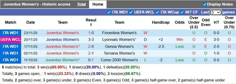 Juventus W có lợi thế sân nhà