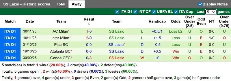 Lazio thi đấu không tốt trên sân khách
