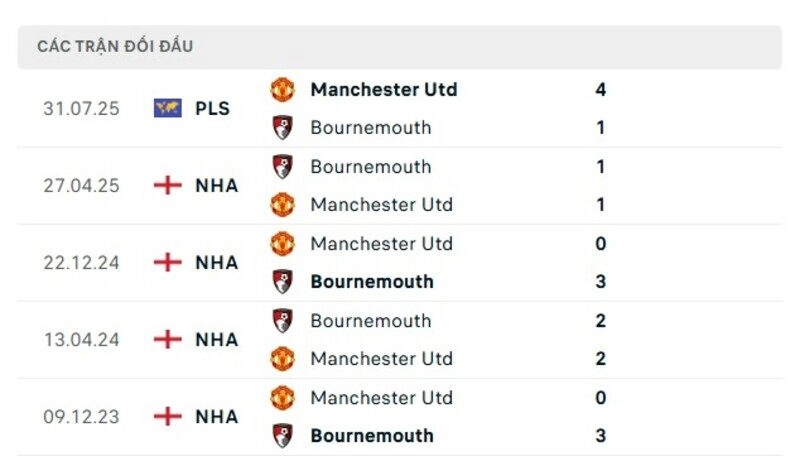 Lịch sử đấu của MU vs Bournemouth