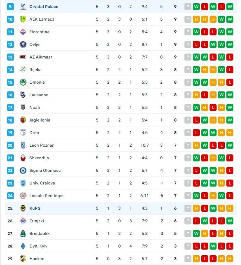 Mục tiêu của Crystal Palace vs Kuopio đều là giành vé vào vòng trong