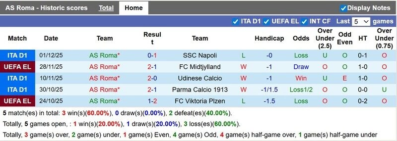 Phong độ sân nhà của AS Roma là không hề tệ