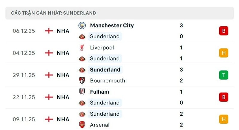 Phong độ Sunderland