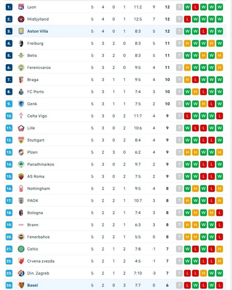 Sự chênh lệch hoàn toàn giữa Basel vs Aston Villa lúc này