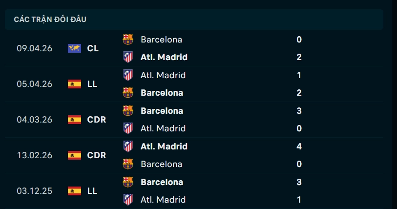 Thành tích đối đầu Atletico Madrid vs Barcelona