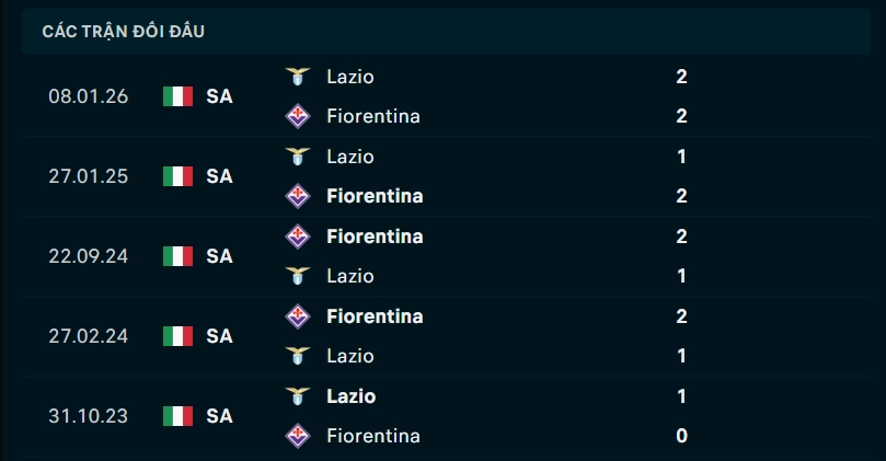 Thành tích đối đầu Fiorentina vs Lazio
