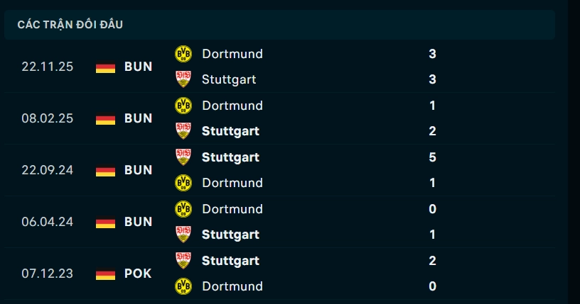Thành tích đối đầu Stuttgart vs Dortmund